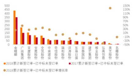 建筑裝飾上市公司2018年的經營狀況如何？ 