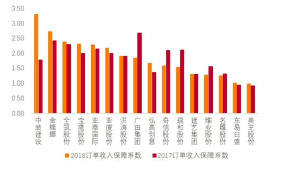 建筑裝飾上市公司2018年的經營狀況如何？ 