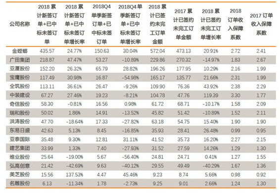 建筑裝飾上市公司2018年的經(jīng)營(yíng)狀況如何？ 