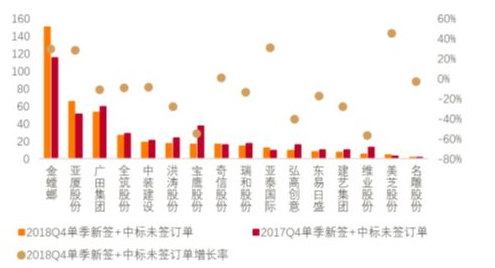 建筑裝飾上市公司2018年的經(jīng)營(yíng)狀況如何？ 